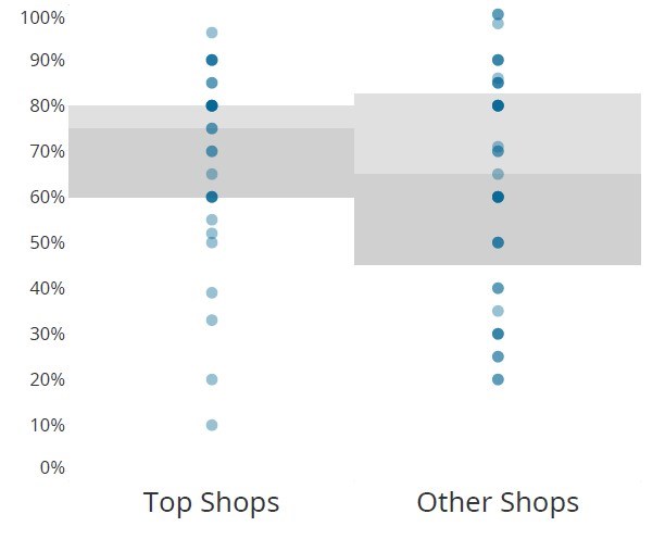 CW Top Shops capacity utilization