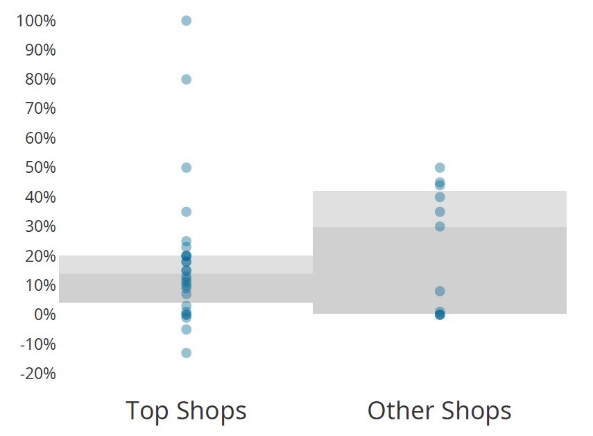 sales growth CW Top Shops