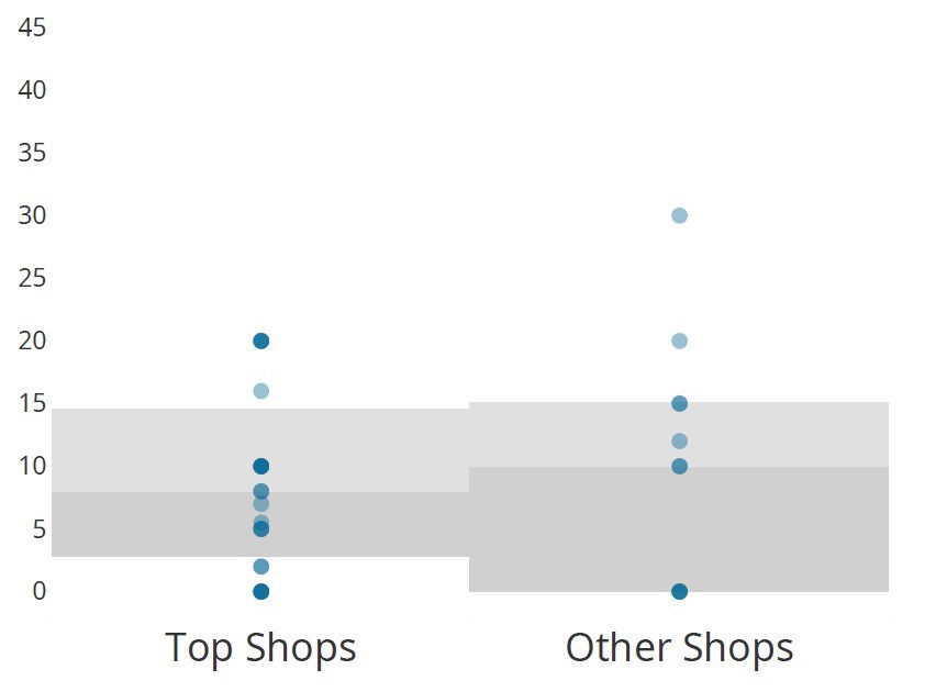 CW Top shops turnover rate