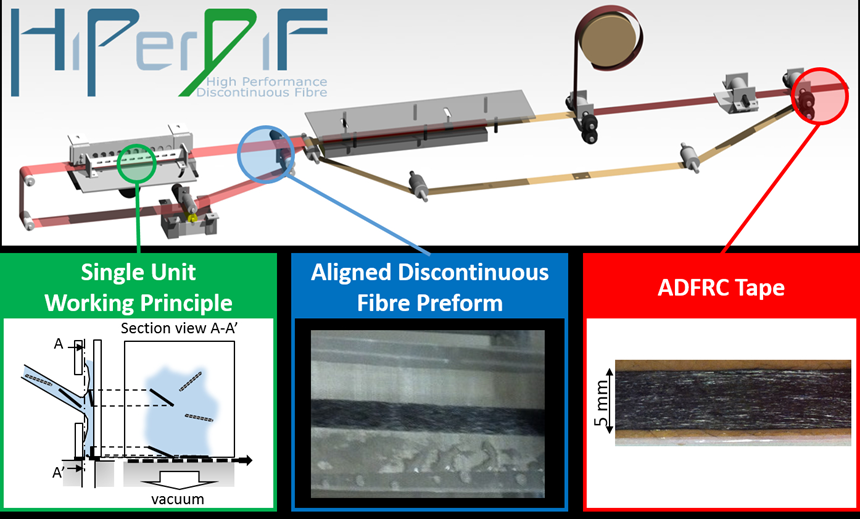 high performance discontinuous fiber composites