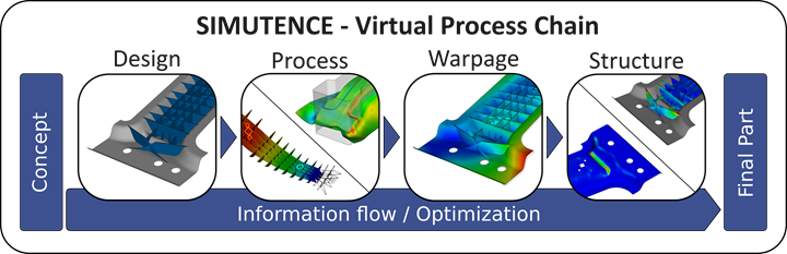 composites simulation virtual process chain