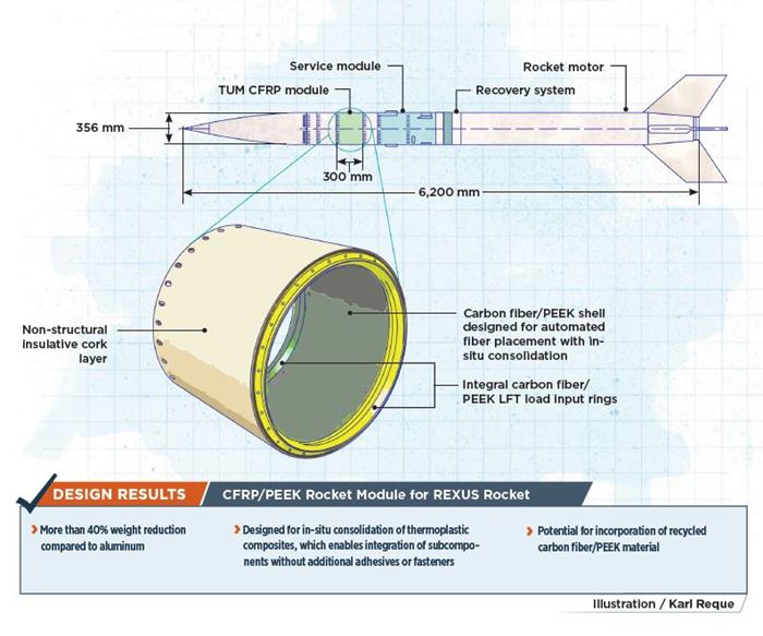 CFRP module saves weight on rocket design | CompositesWorld