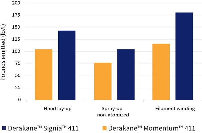 Derakane™ Signia™ offers lower styrene emissions.