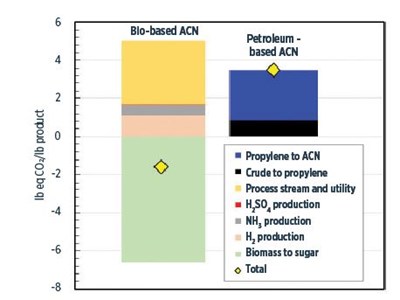 bio-based acrylonitrile