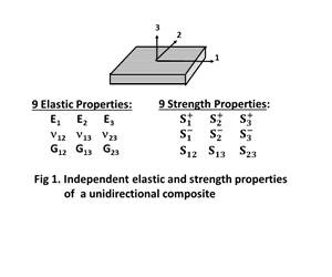 Composite material testing: How do I know if my measured composite properties are correct, or even reasonable?