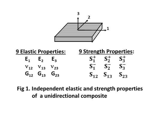 Composite Strength Matrix composite material testing