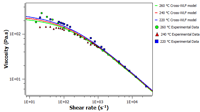 This graph shows predicted versus measured rheology and shear rates for generic homopolymer polypropylene at different temperatures.