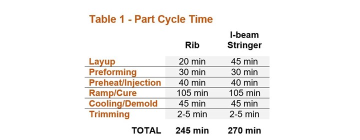 Table 1 Part Cycle Time