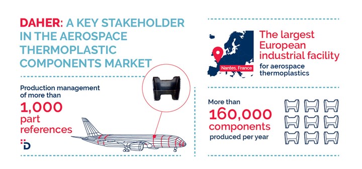 Daher thermoplastic compostie infographic 160,000 components largest EU facility 1,000 part references