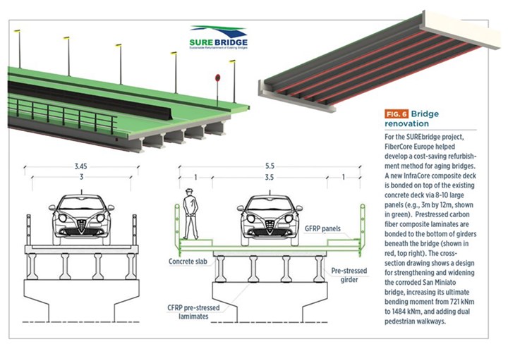 SUREbridge solution retrofits concrete bridges with FRP composite bridge decks
