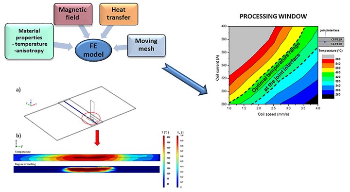 CETMA 3D FEA graphs for induction welding