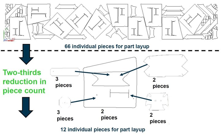 Preform piece count for RI-RAPM-004 compared to prepreg piece nesting layout