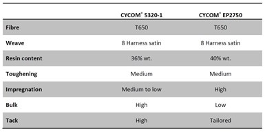 tables CYCOM 5320-1 versus CYCOM EP 2750 prepregs