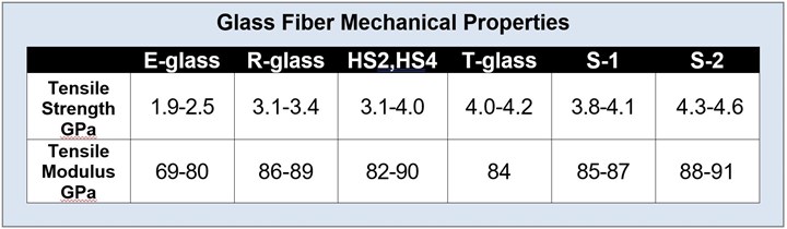 glass fiber mechanical properties by fiber type