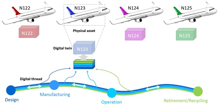 diagram illustrating digital twin vs digital thread for commercial aircraft