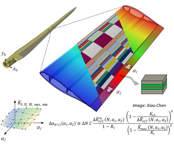 FASTIGUE 3D finite element analysis technique for large composite wind blades