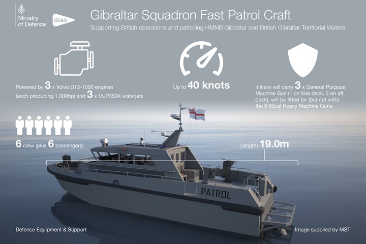 Gibraltar Squadron Fast Patrol Craft infograph