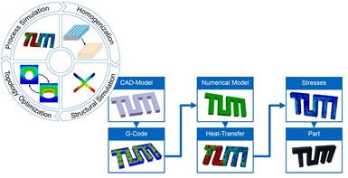 virtual process chain for additive manufacturing of composites