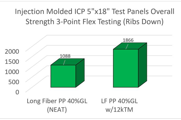 Injection molded ICP test panels' overall strength graph.