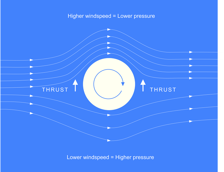 magnus effect for composite rotor sail