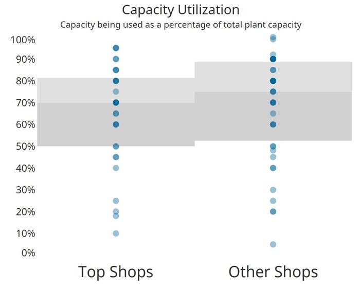composites Top Shops capacity utilization 