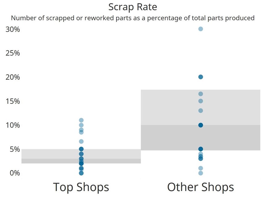composites Top Shops scrap rate
