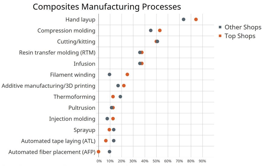 composites Top Shops manufacturing processes