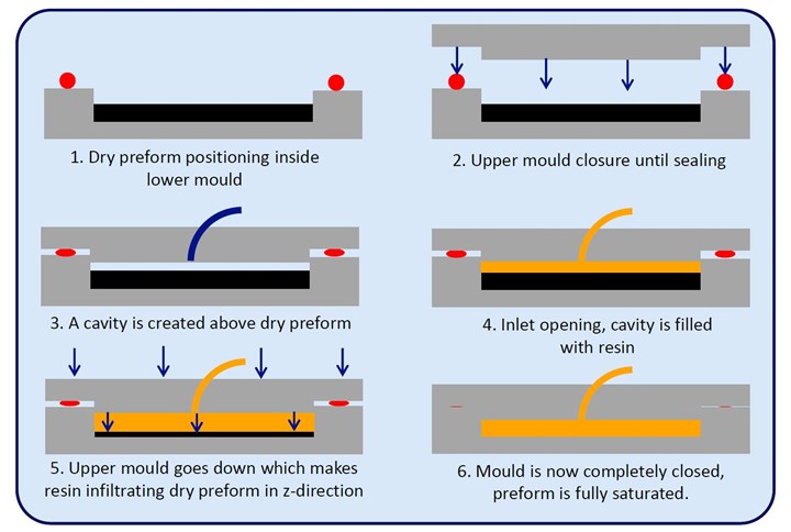 composite compression resin transfer molding