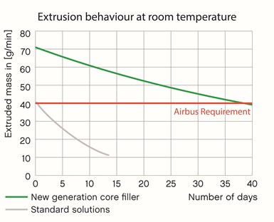 extrusion behavior for honeycomb core filler