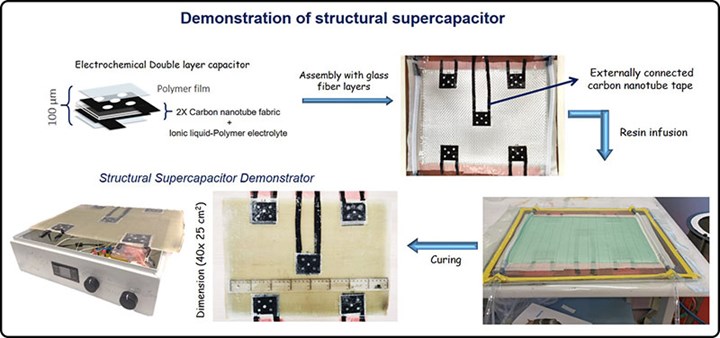 Clean Sky SORCERER supercapacitor demonstrator