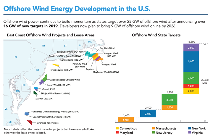 AWEA 2019 wind energy report offshore U.S. wind opportunities