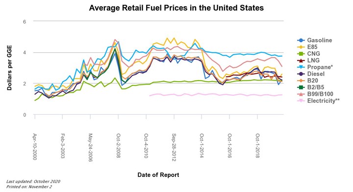 U.S. average retail fuel prices