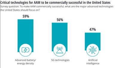 Major advanced technologies the U.S. should focus on for AAM growth