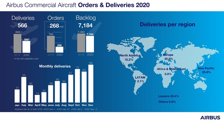 Airbus orders and deliveries 2020