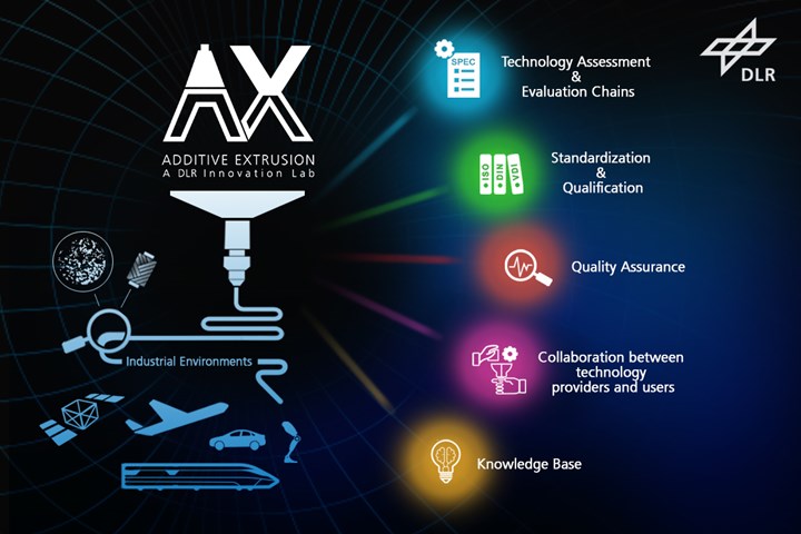 DLR EmpowerAX Additive Extrusion Innovation Lab
