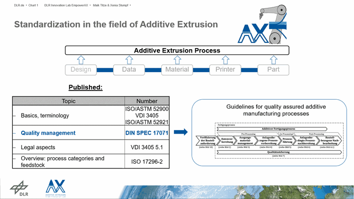 DLR EmpowerAX Additive Extrusion Innovation Lab standardization
