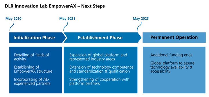 DLR EmpowerAX Additive Extrusion Innovation Lab next steps