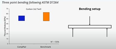 CompPair bend test results