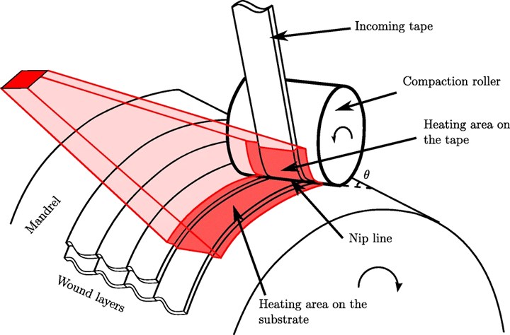 diagram of laser-assisted tape winding showing tape, roller, nip line, mandrel