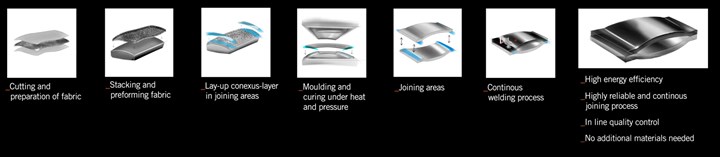 KTM E-technologies Conexus layer enables welding process