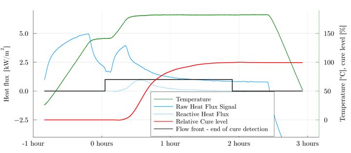 data curve from INNOTOOL 4.0 trial using RTM and heat flux sensors