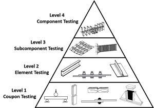 Composites testing as part of a building block approach, Part 1: Coupon-level testing