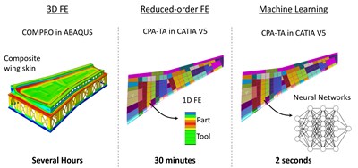 Using machine learning to accelerate composites processing simulation