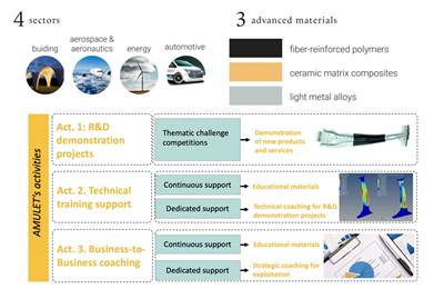 AMULET project aims to create new value chains for fiber-reinforced polymers and CMCs