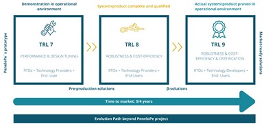 PENELOPE project aims for TRL 7, 8, 9