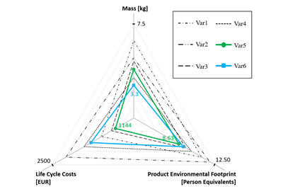 Model-driven design and analysis for sustainable lightweight design