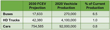 table showing FCEV buses, trucks and cars as % of current production