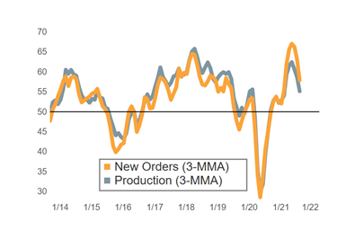 New orders and production activity signal potential peaks.