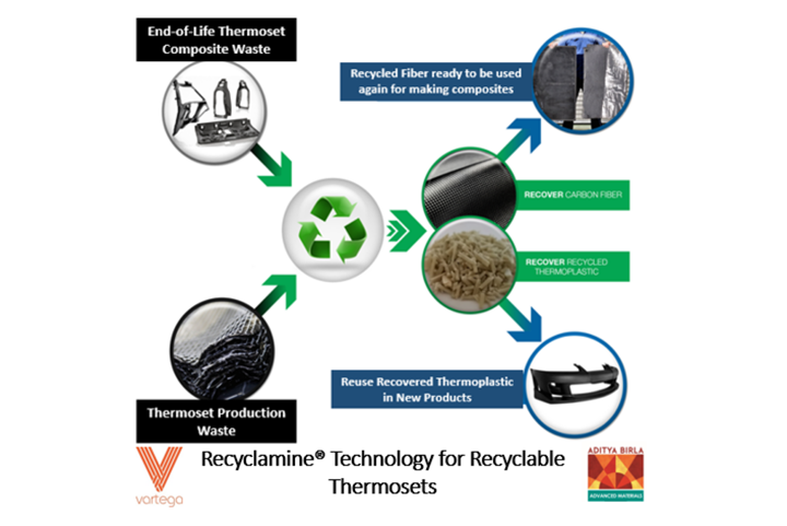 Recyclamine technology value chain.