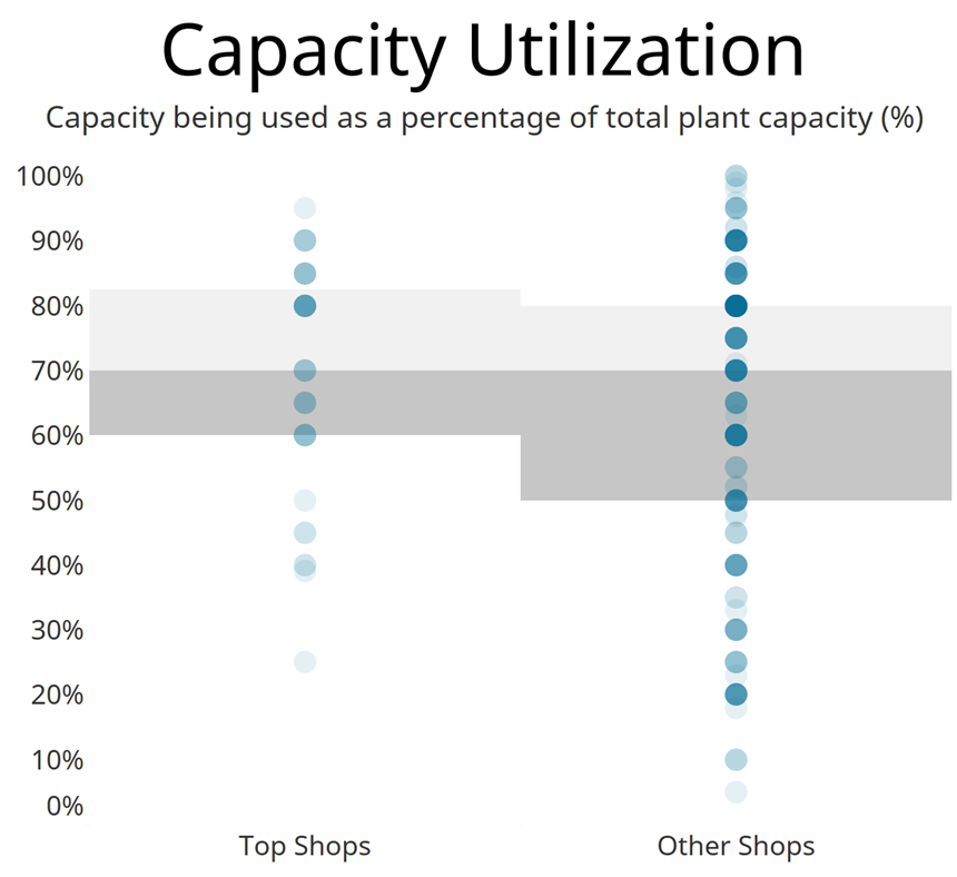 CW Top Shops capacity utilization